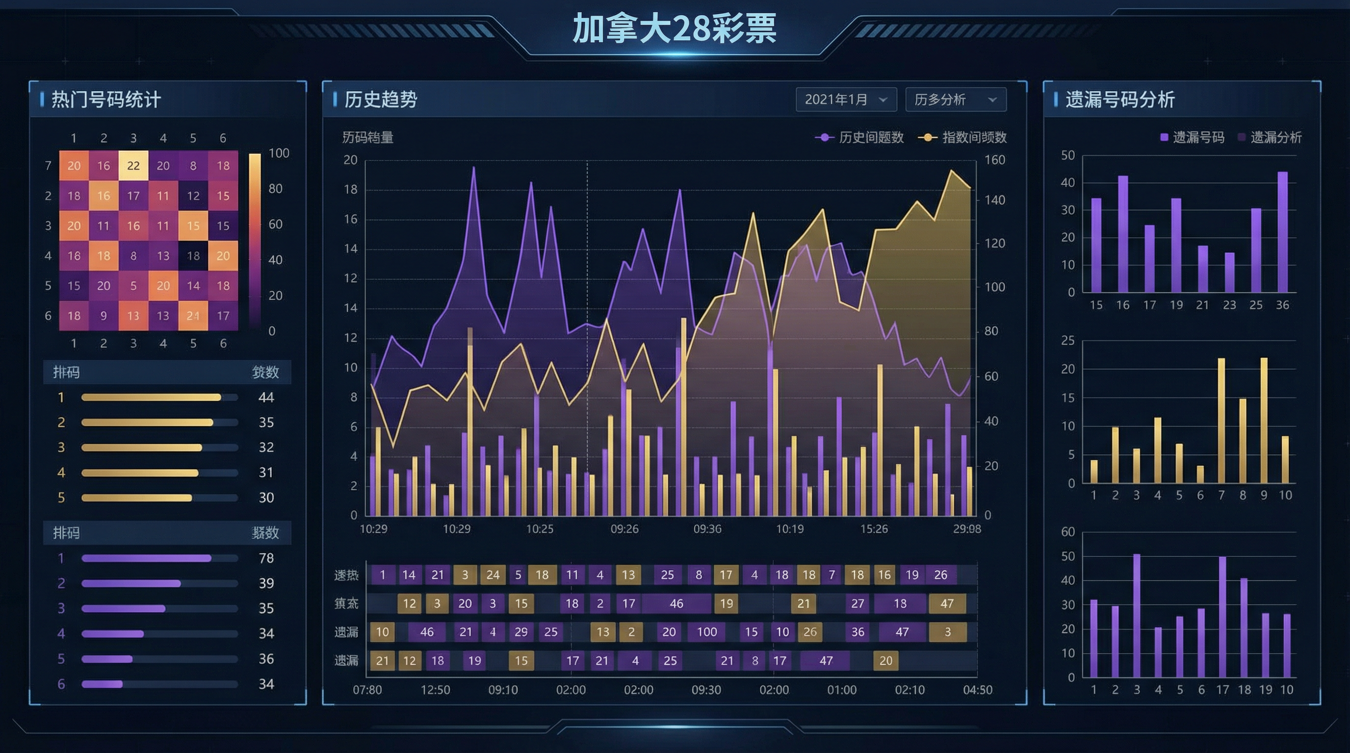加拿大28数据分析